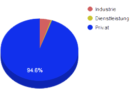 Nutzung von Robotern